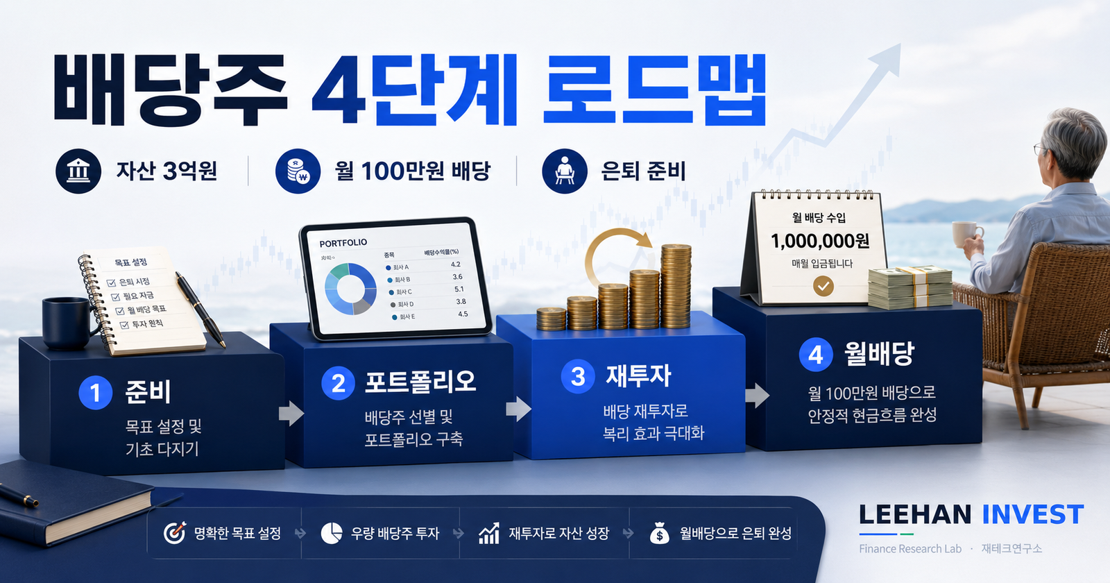배당주 4단계 로드맵 자산 3억원 월 100만원 배당 은퇴 준비