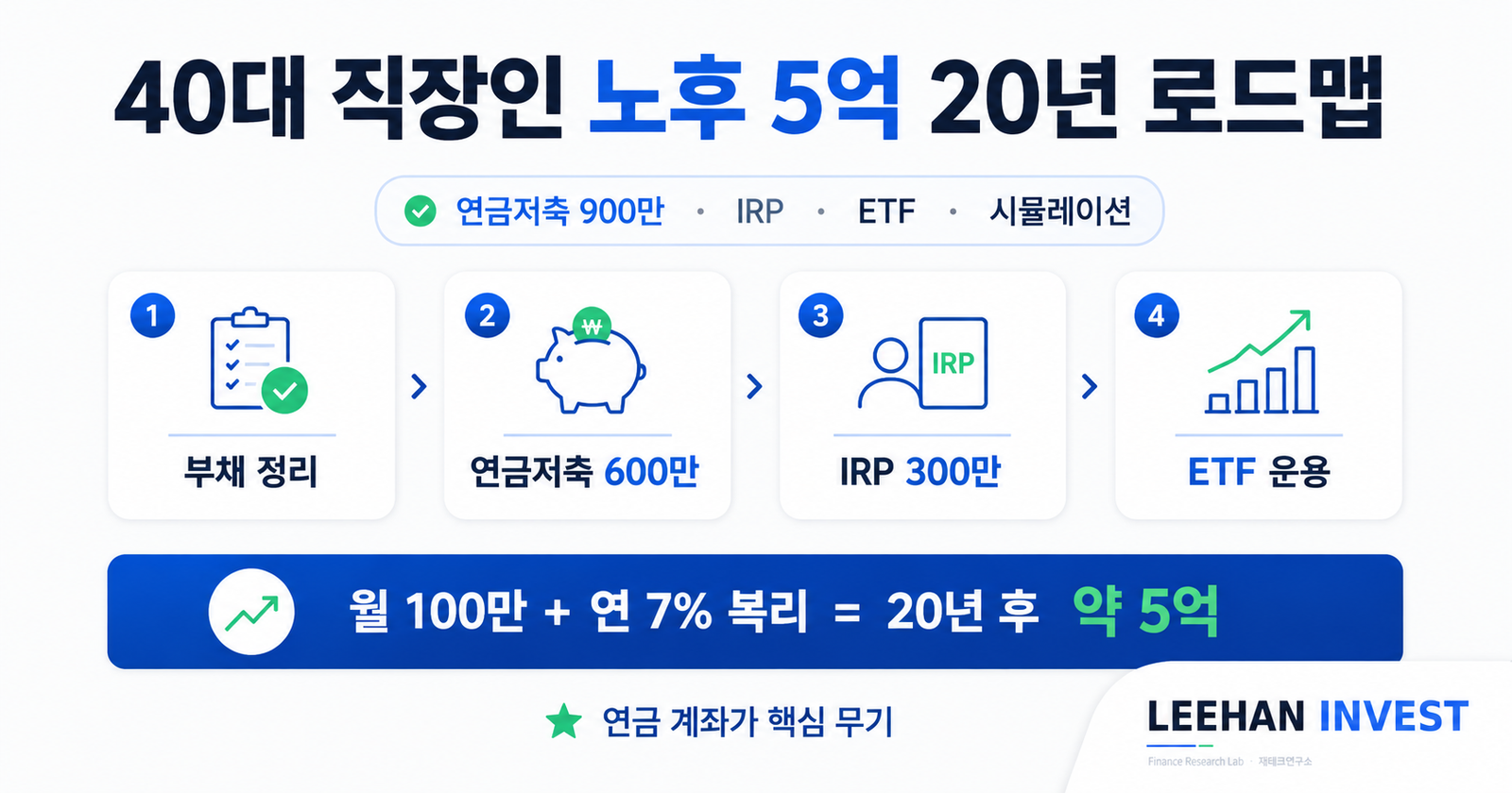 40대 직장인 노후 5억 20년 로드맵 연금저축 900만 IRP ETF 시뮬레이션
