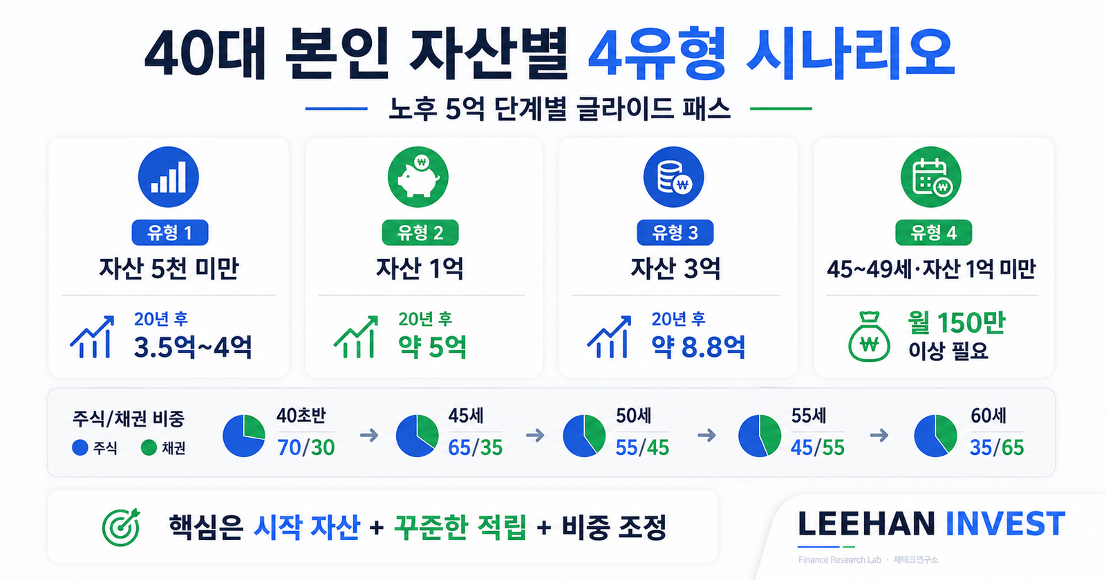 40대 본인 자산별 4유형 시나리오 노후 5억 단계별 글라이드 패스