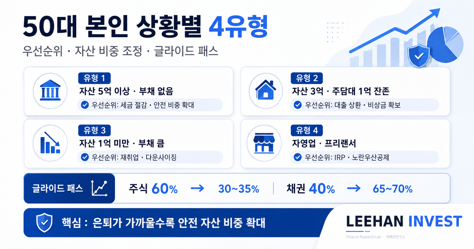 50대 본인 상황별 4유형 우선순위 자산 비중 조정 글라이드 패스