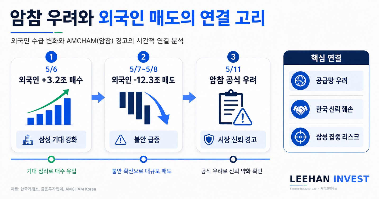 암참 주한미국상공회의소 삼성전자 우려 표명 외국인 12조 매도 연결 분석