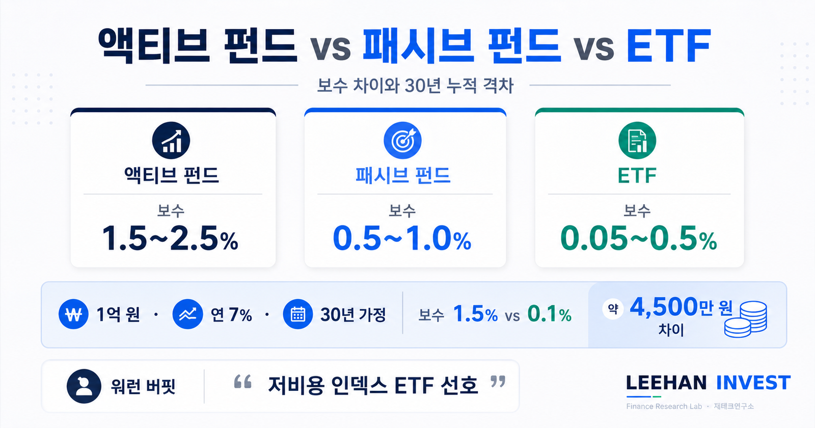 액티브 펀드 vs 패시브 펀드 ETF 보수 차이 30년 누적 4500만원 워런 버핏