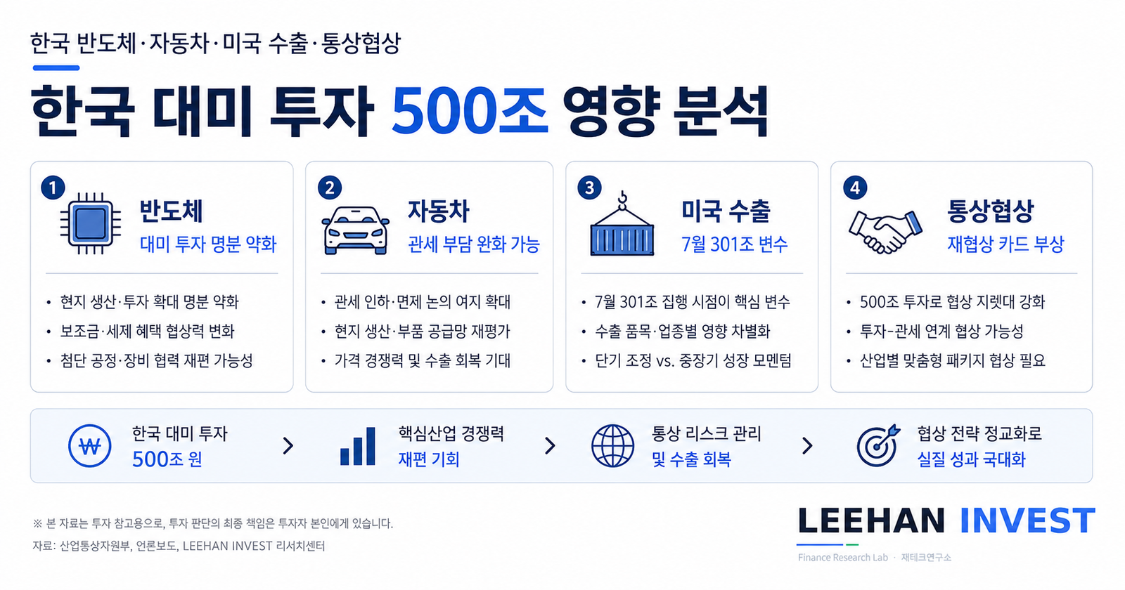 한국 반도체 자동차 미국 수출 통상협상 500조 대미 투자 영향 분석