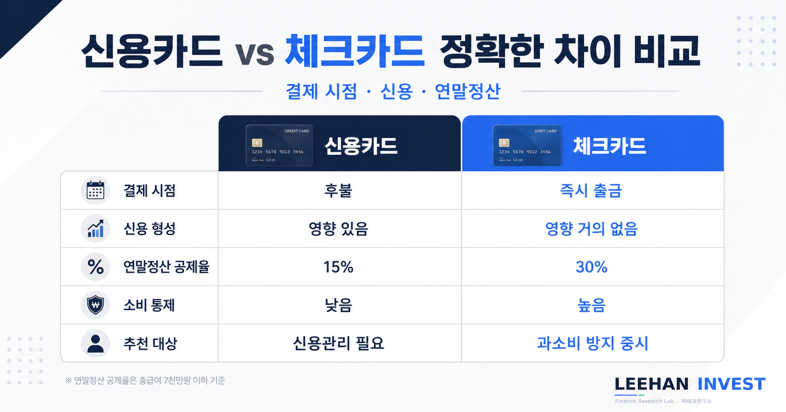 신용카드 vs 체크카드 정확한 차이 비교 결제 시점 신용 연말정산