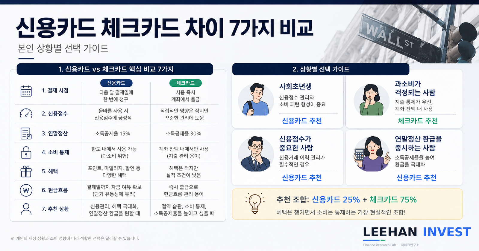 신용카드 체크카드 본인 상황별 선택 사회초년생 직장인 자영업자