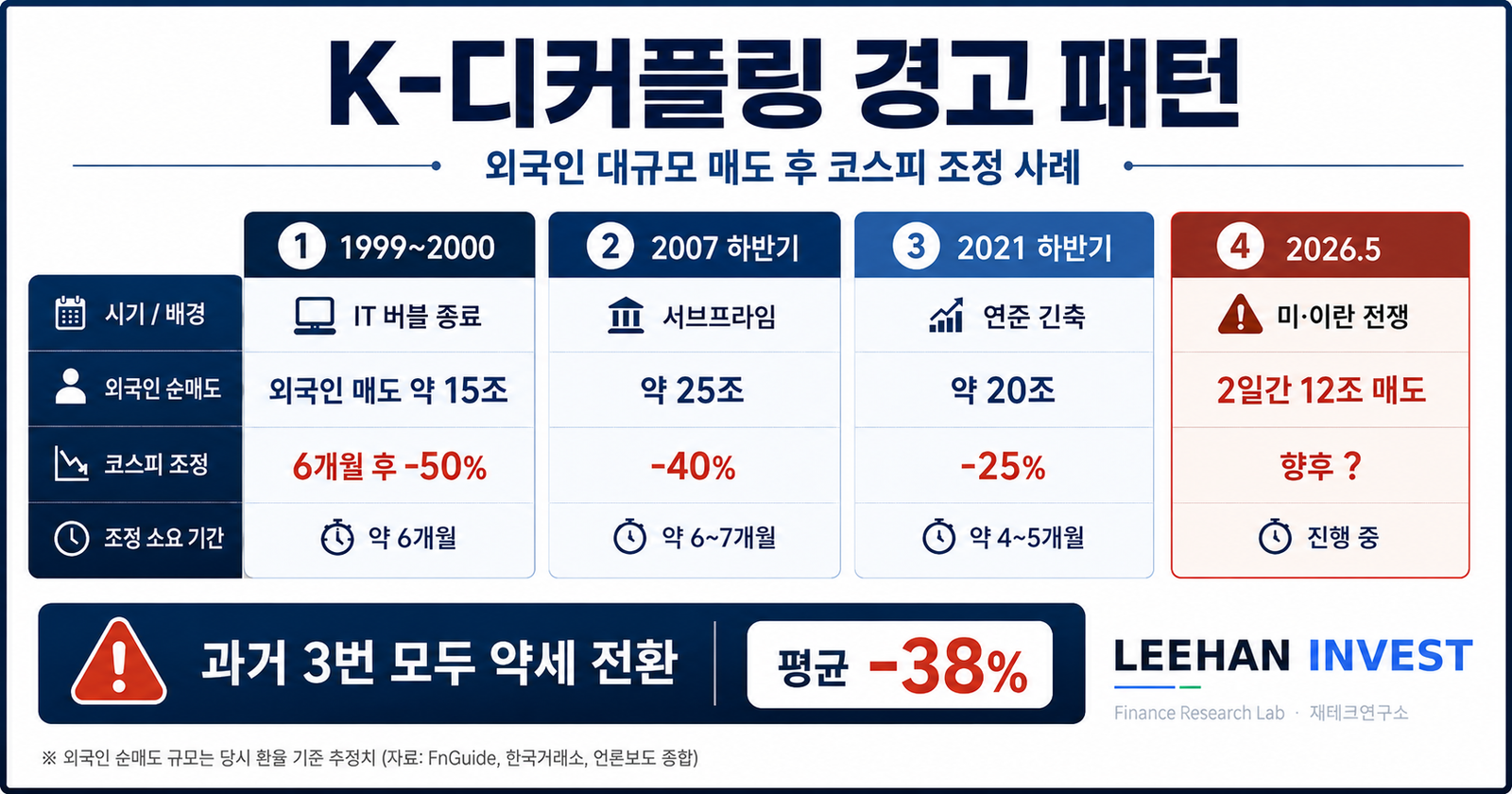 K-디커플링 1999 2007 2021 외국인 매도 후 코스피 조정 패턴 경고
