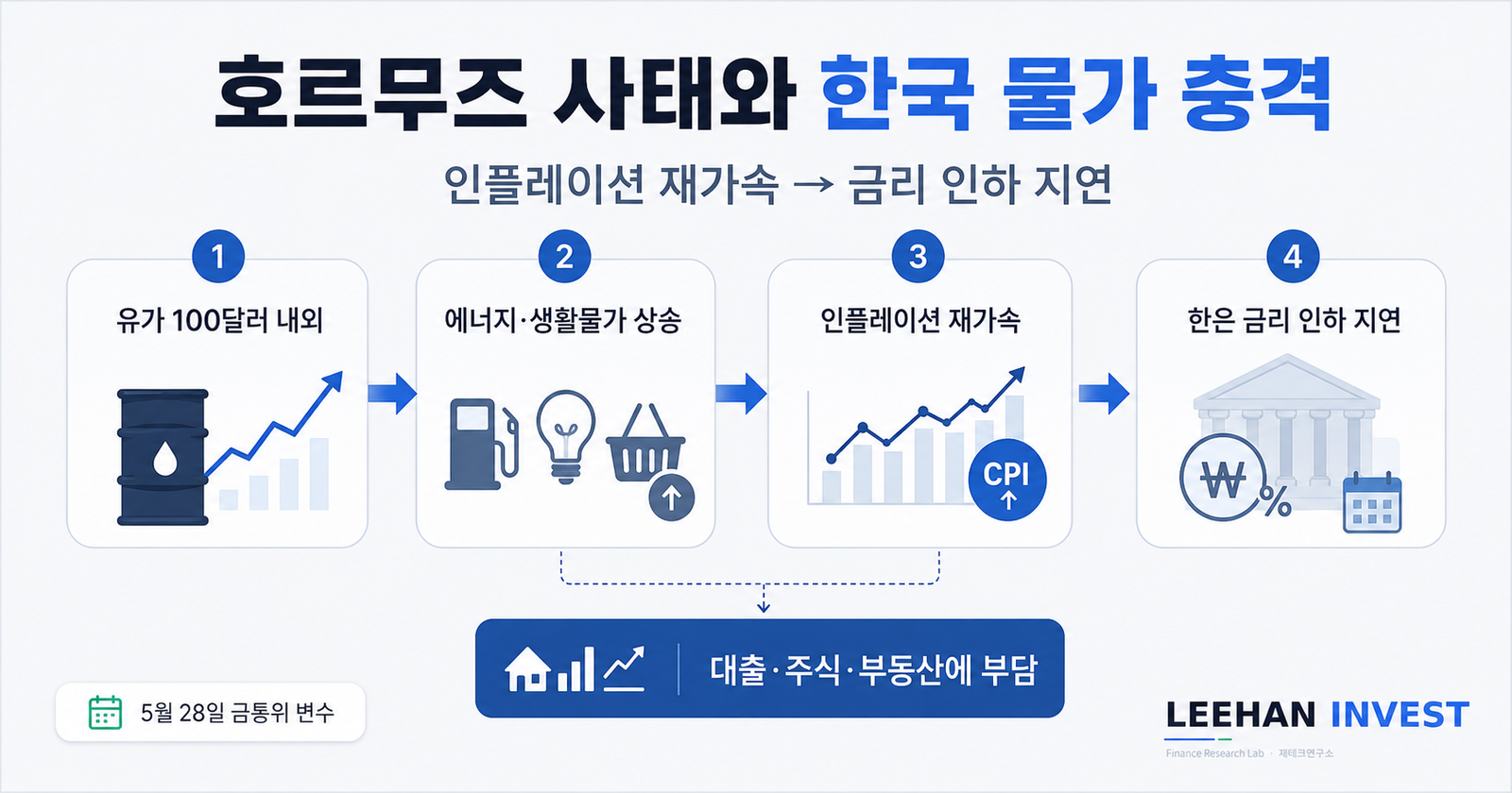 호르무즈 사태 한국 인플레이션 재가속 한국은행 금리 인하 지연 영향