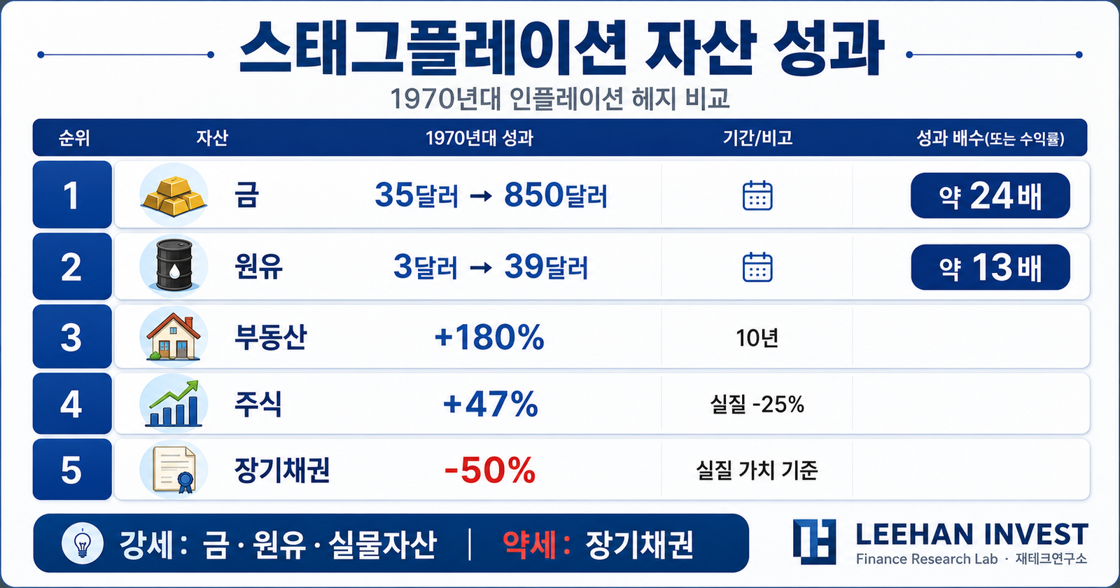 스태그플레이션 자산 성과 금 원유 부동산 주식 채권 1970년대 인플레이션 헤지