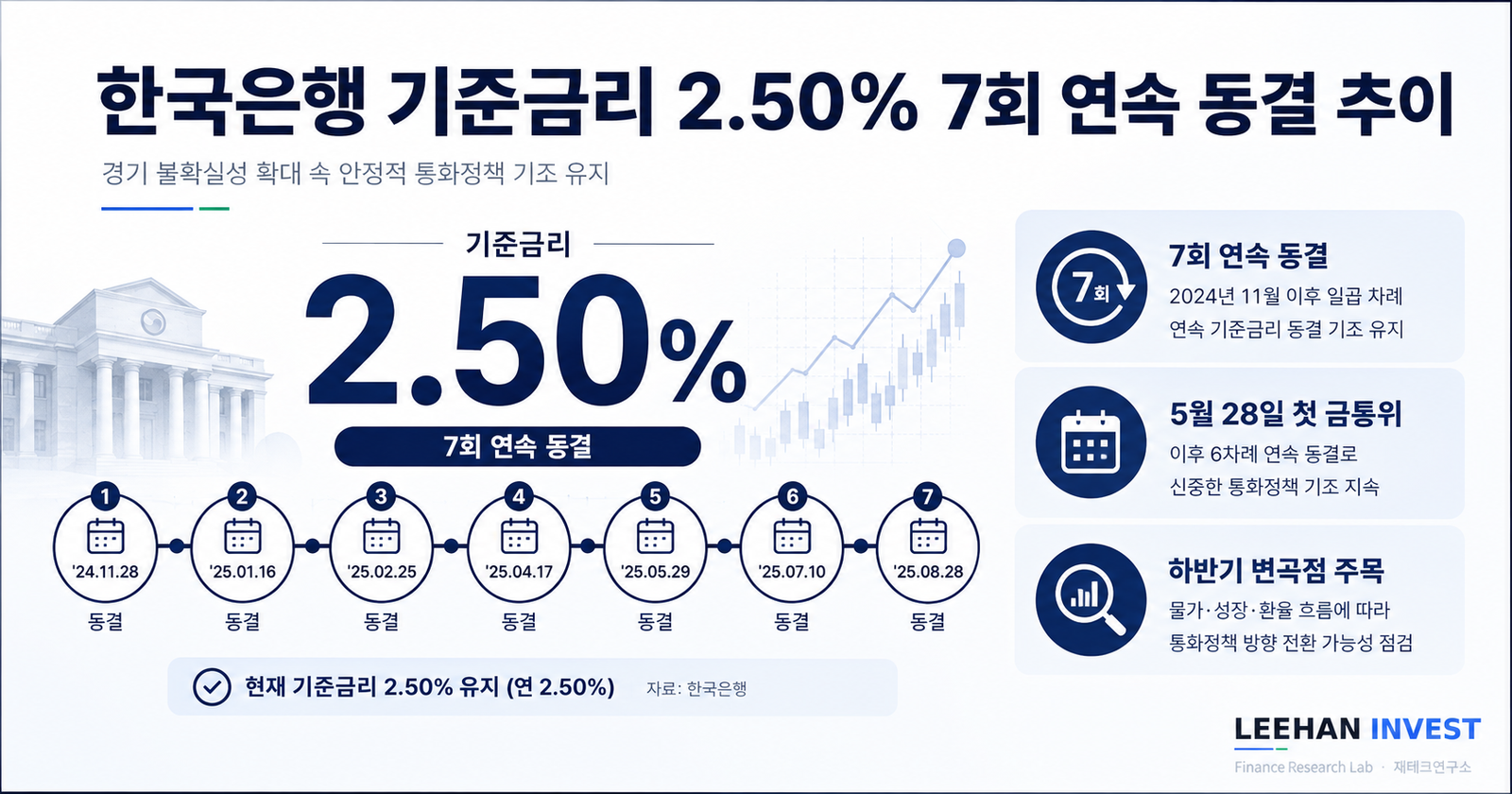 한국은행 기준금리 2.50% 7회 연속 동결 매파 신호 그래프