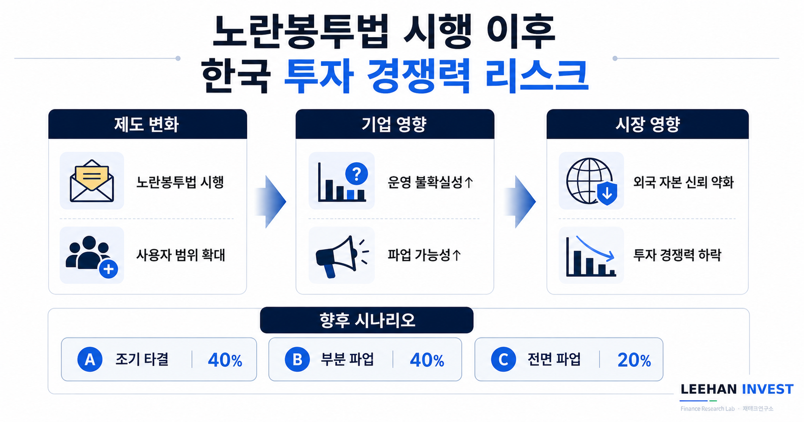 노란봉투법 시행 한국 투자 경쟁력 외국 자본 신뢰 손상 위험 분석