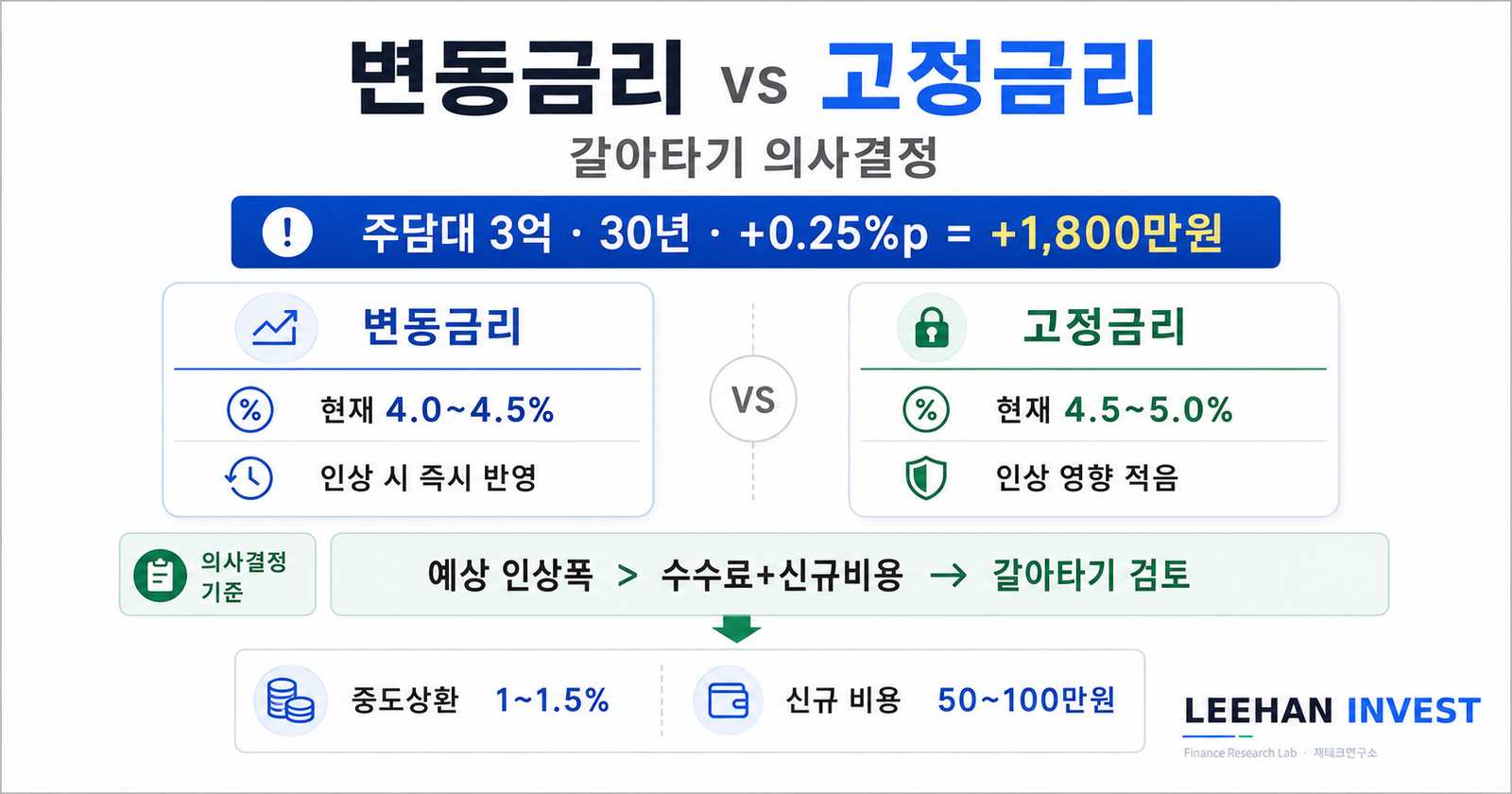 변동금리 vs 고정금리 갈아타기 의사결정 30년 1800만원 차이 한국은행 인상