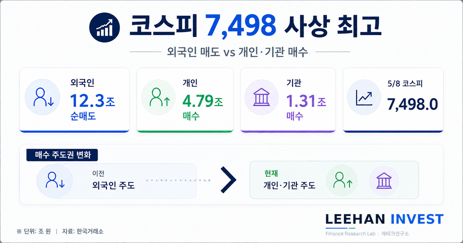 코스피 사상최고 7498 외국인 12조 매도 개인 매수 K-디커플링 분석
