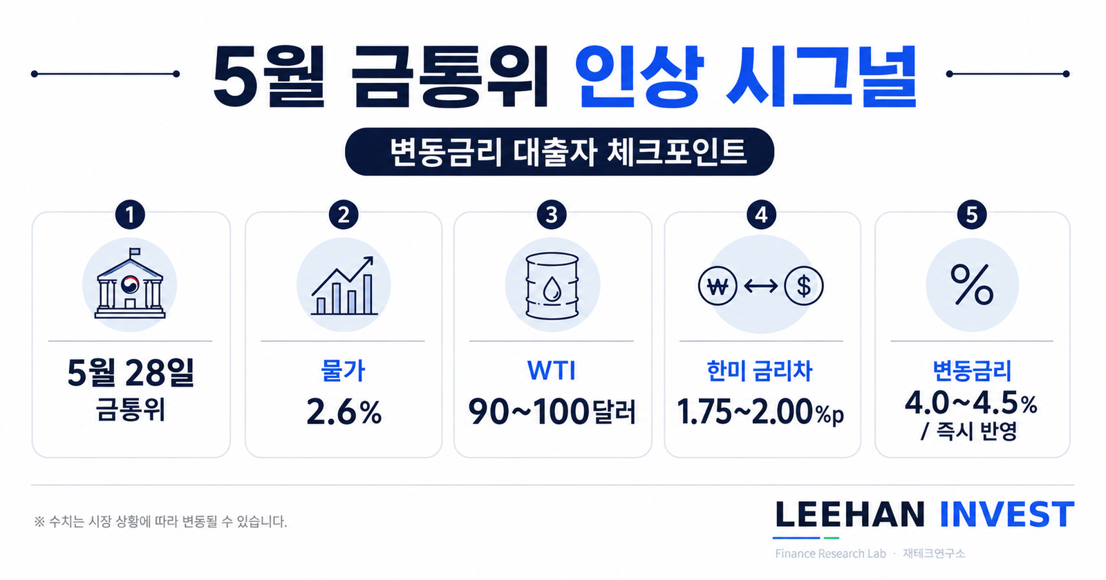 한국은행 5월 금통위 금리 인상 시그널 변동금리 대출자 즉시 점검