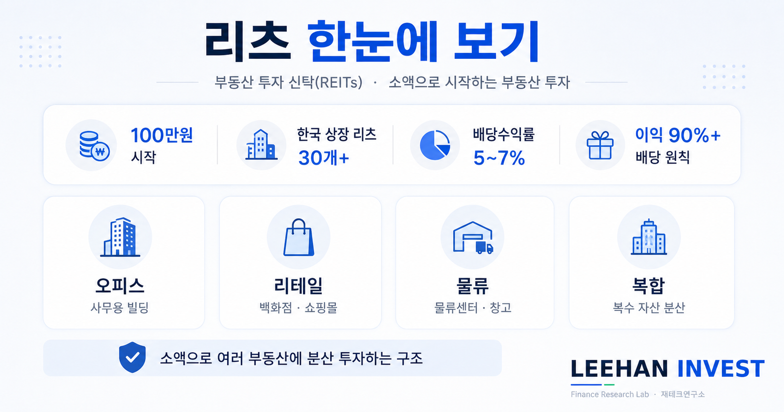 리츠 REITs 부동산 투자 신탁 100만원 빌딩 주인 한국 상장 리츠 배당