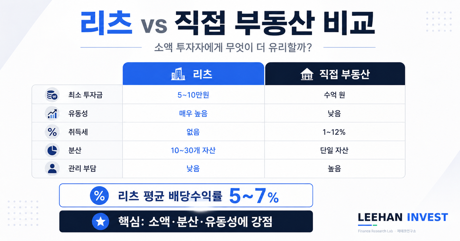 리츠 vs 직접 부동산 비교 한국 상장 리츠 배당수익률 5퍼센트 7퍼센트