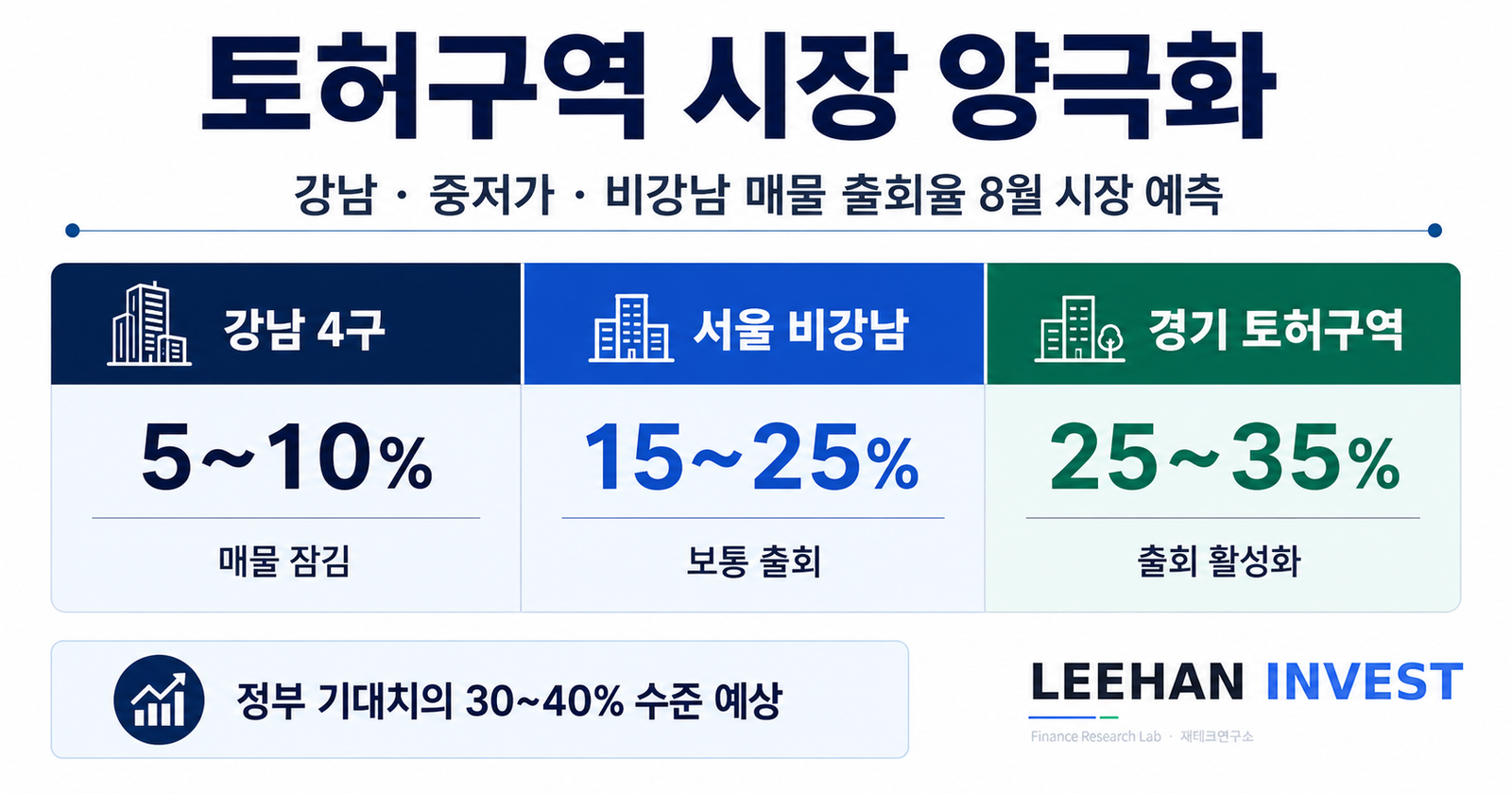 토허구역 시장 양극화 강남 중저가 비강남 매물 출회율 8월 시장 예측