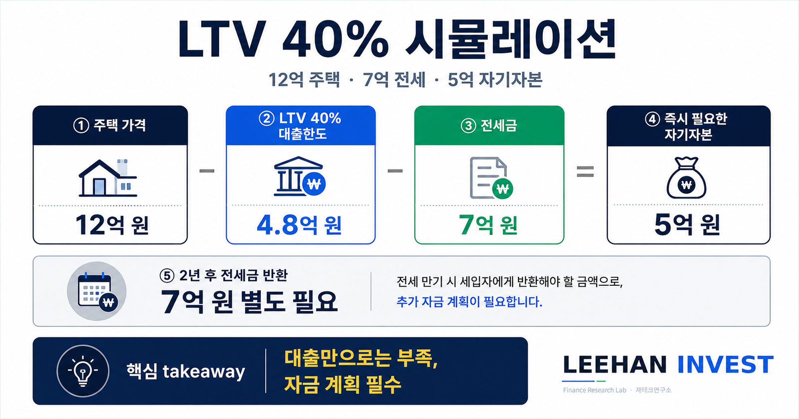 토허구역 LTV 40% 12억 주택 7억 전세 5억 자기자본 시뮬레이션 실거주 유예