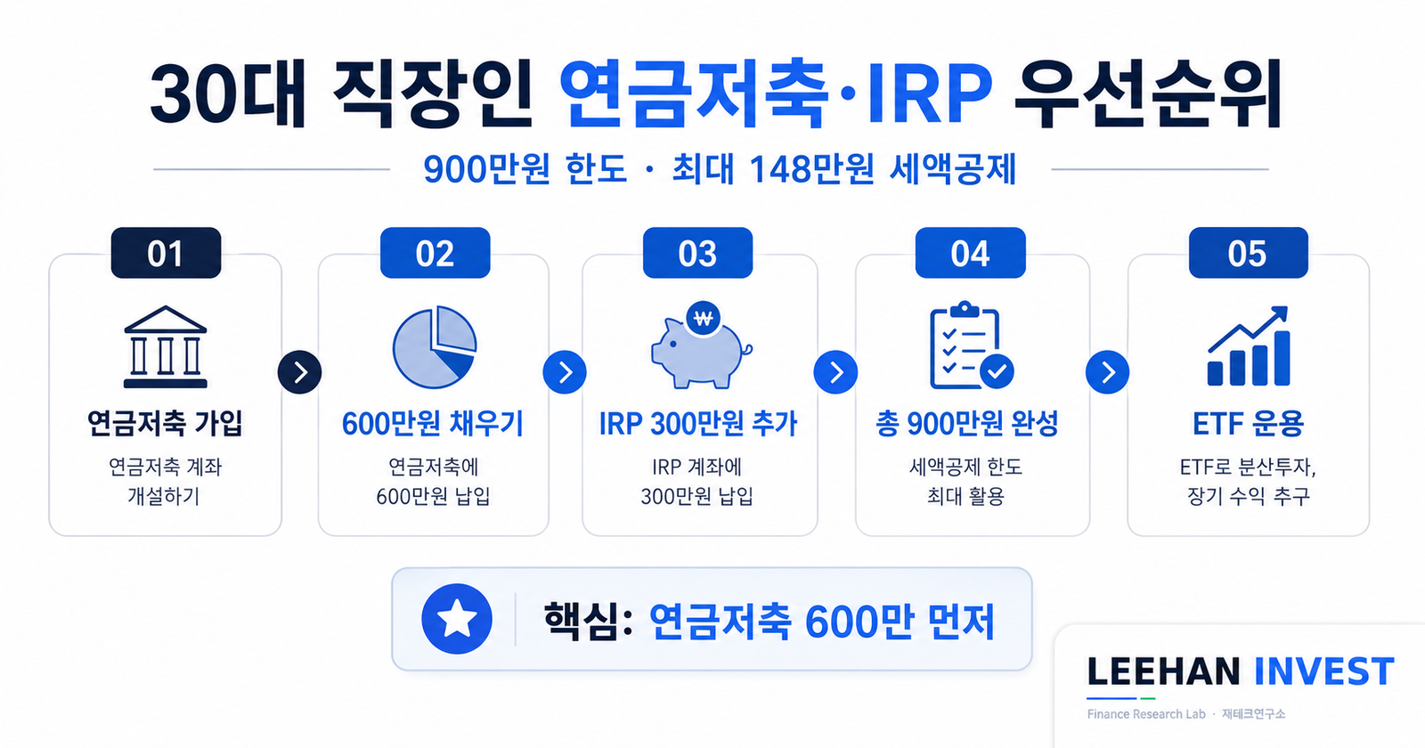 30대 직장인 연금저축 IRP 우선순위 900만원 한도 148만원 세액공제 노후준비