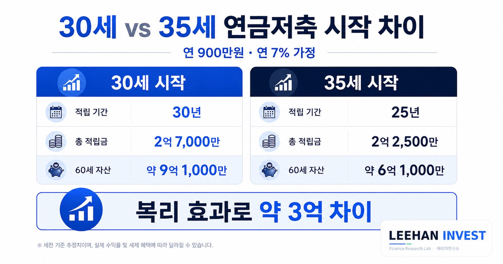 30세 vs 35세 연금저축 30년 시뮬레이션 1억 차이 복리 효과 노후