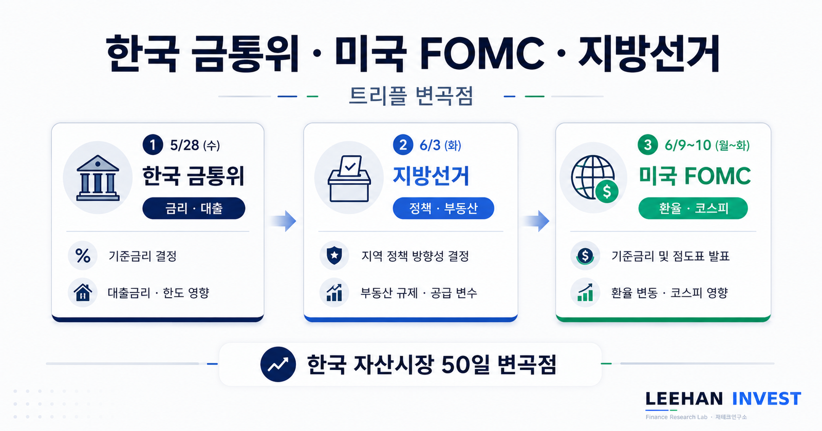 한국은행 5월 28일 미국 FOMC 6월 9일 지방선거 6월 3일 한국 자산 50일 변곡점
