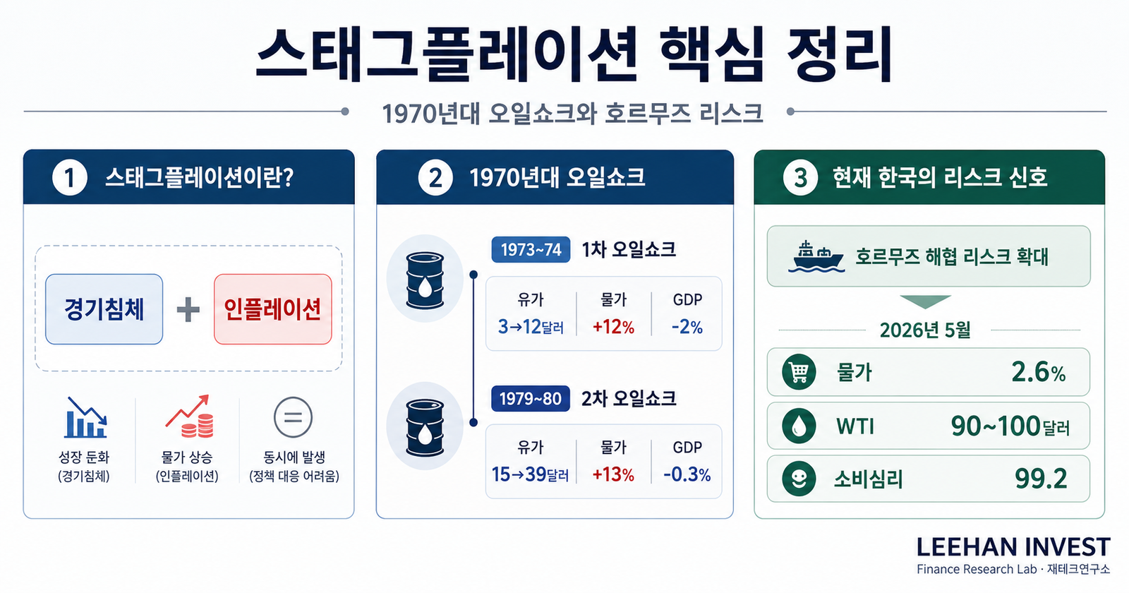 스태그플레이션이란 무엇인가 1970년대 오일쇼크 호르무즈 인플레이션 경기침체