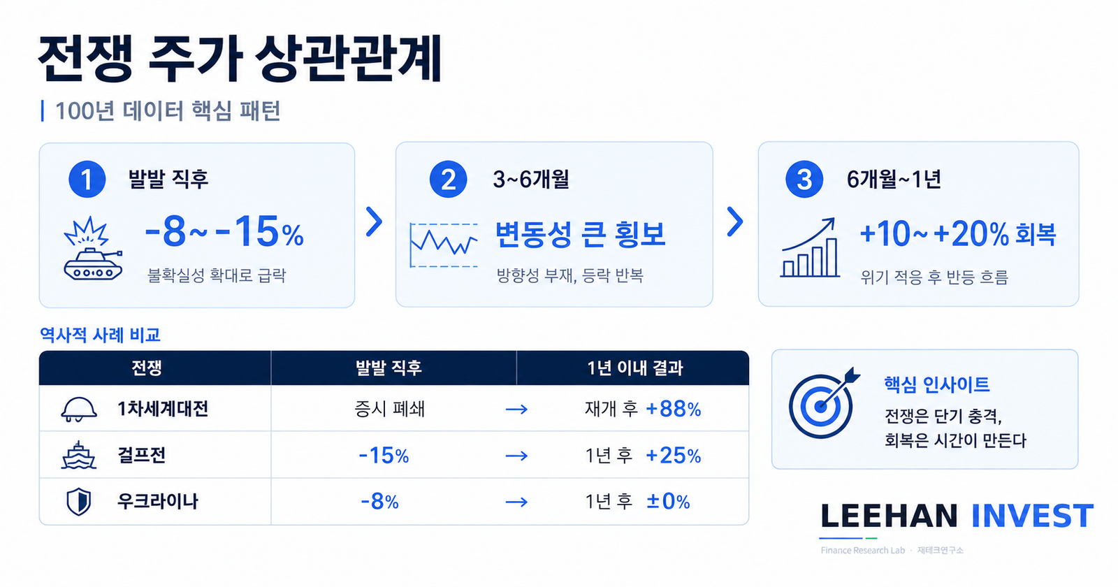 전쟁 주가 상관관계 100년 데이터 5가지 패턴 1차세계대전 걸프전 우크라이나