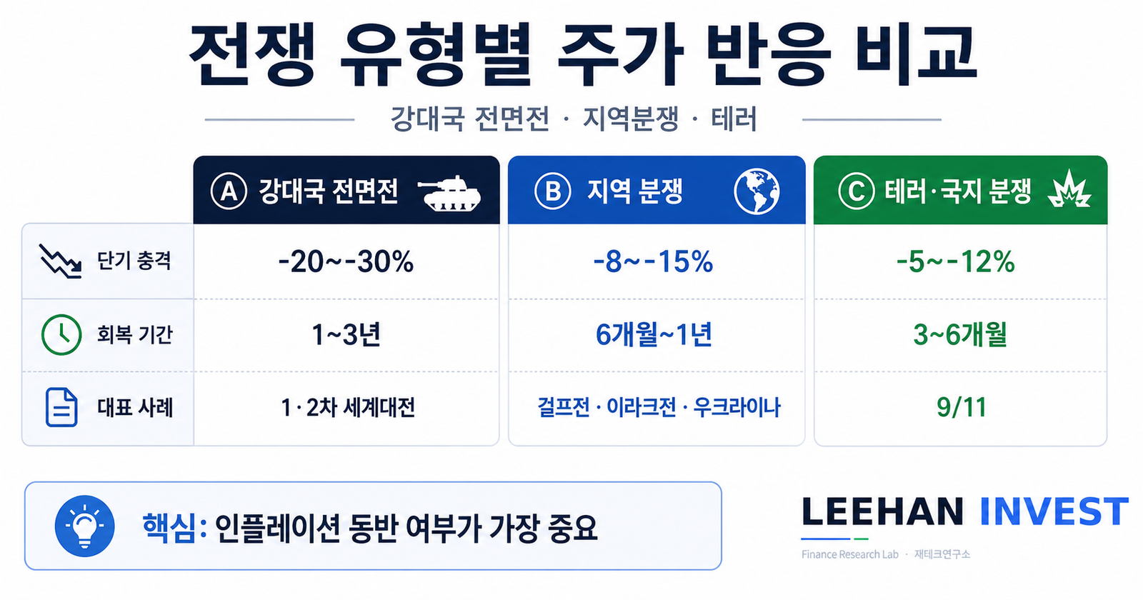 전쟁 유형별 주가 반응 강대국 전면전 지역분쟁 테러 회복기간 비교