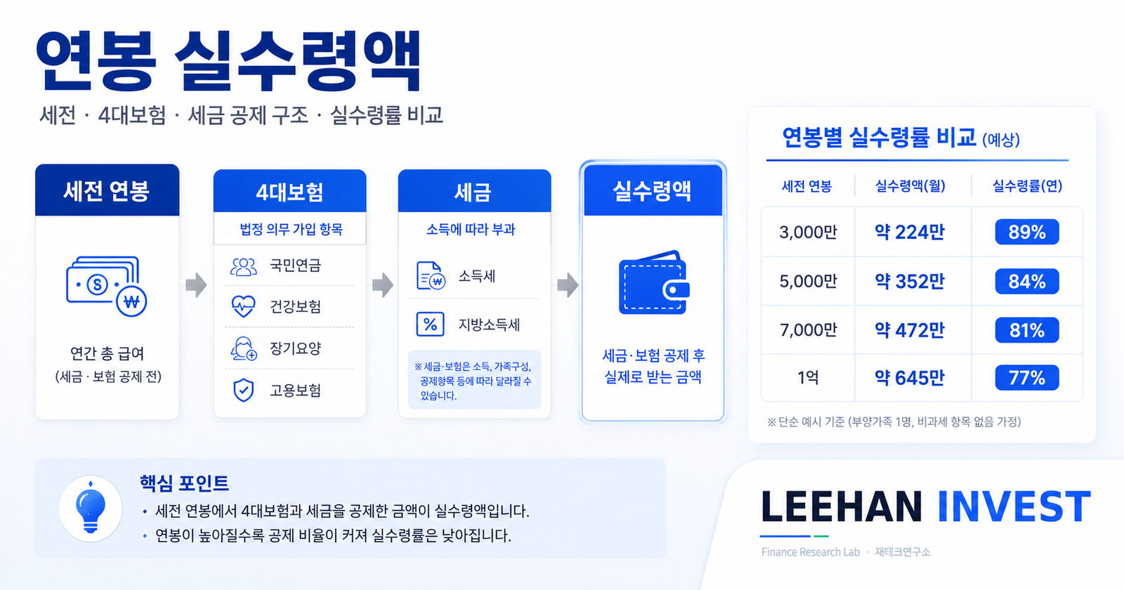 연봉 실수령액 세전 4대보험 세금 공제 구조 실수령률 비교