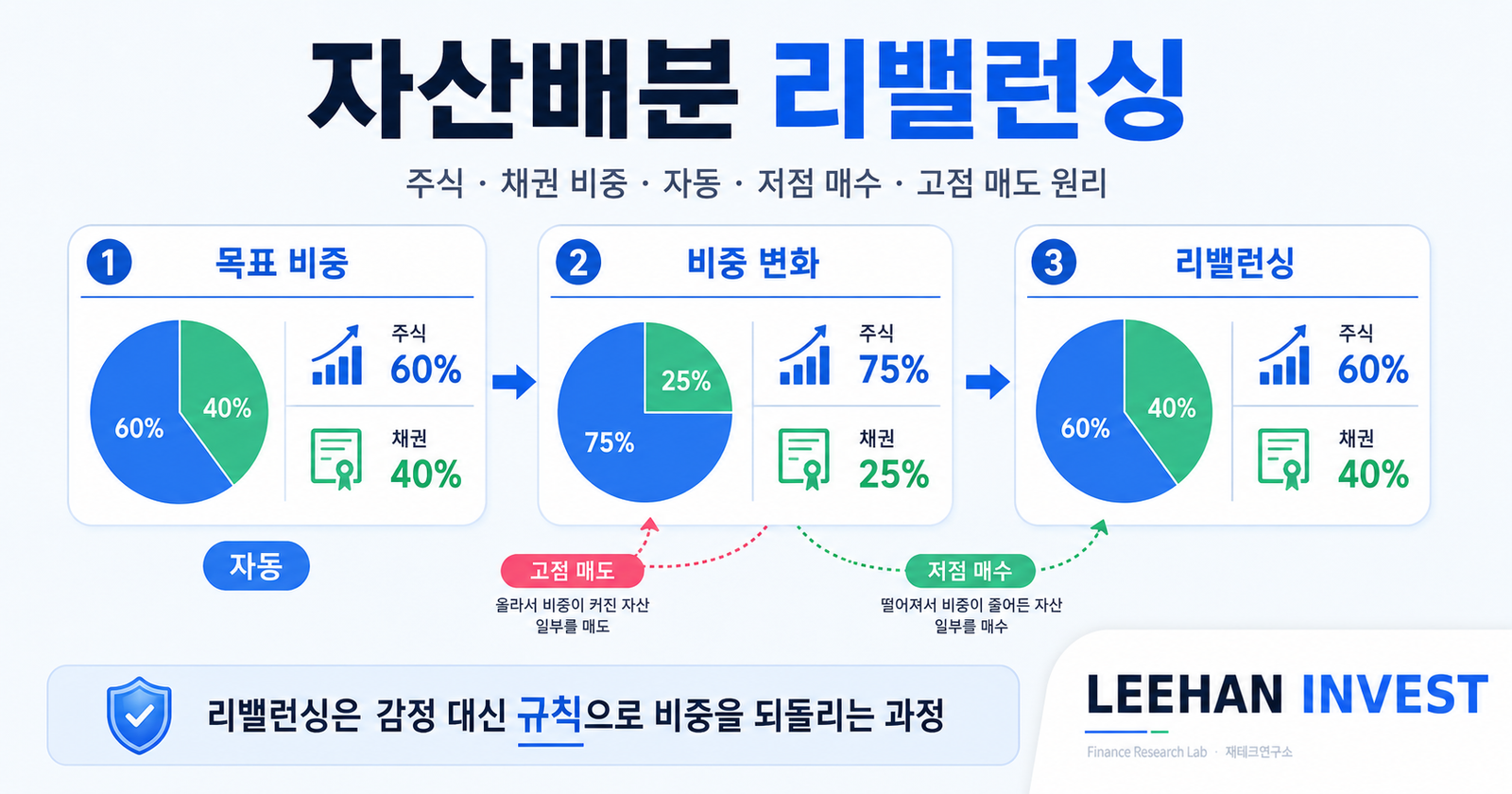 자산배분 리밸런싱 주식 채권 비중 자동 저점 매수 고점 매도 원리