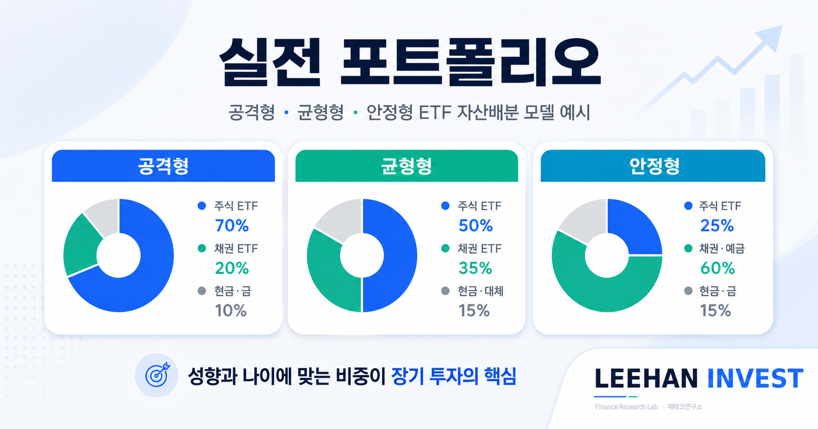 실전 포트폴리오 공격형 균형형 안정형 ETF 자산배분 모델 예시