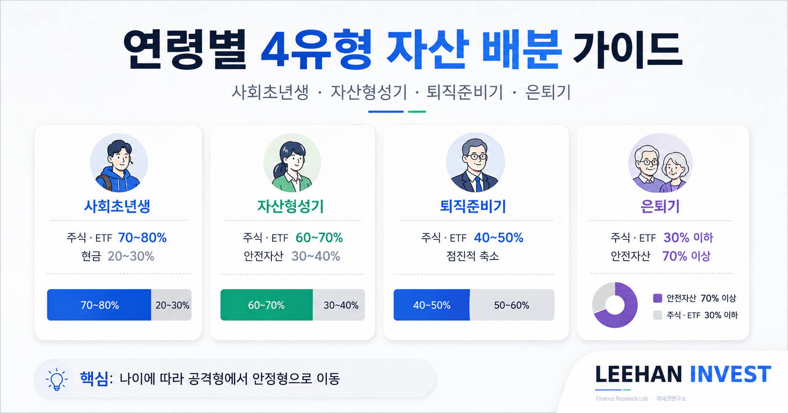 연령별 4유형 자산 배분 가이드 사회초년생 자산형성기 퇴직준비기 은퇴기