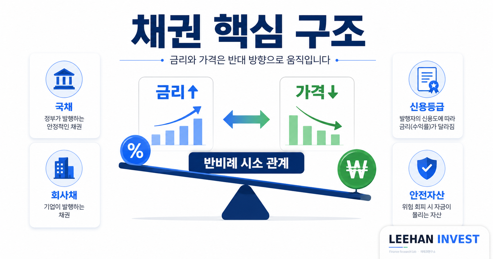 채권 금리 가격 반비례 시소 관계 국채 회사채 신용등급 안전자산