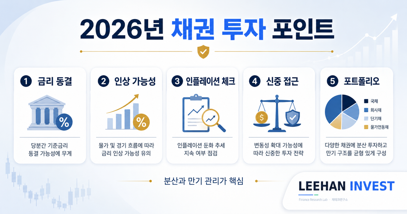 2026년 채권 투자 금리 동결 인상 가능성 인플레이션 신중 접근 포트폴리오