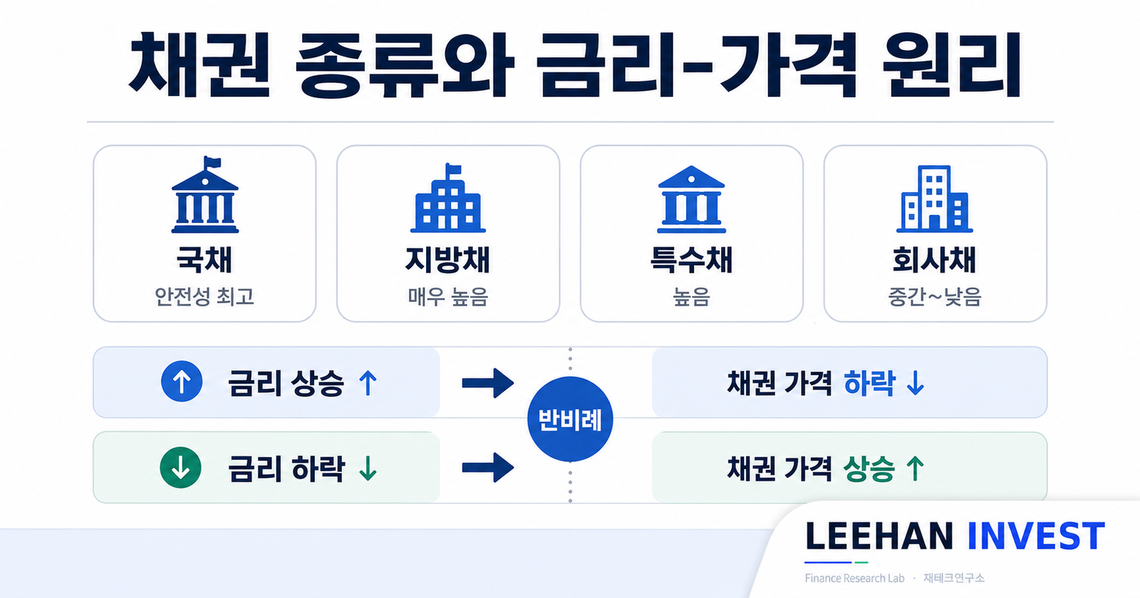 채권 종류 국채 지방채 특수채 회사채 금리 가격 반비례 작동 원리