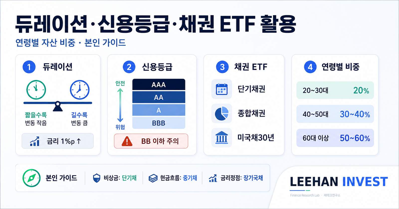 듀레이션 신용등급 채권 ETF 활용 연령별 자산 비중 본인 가이드