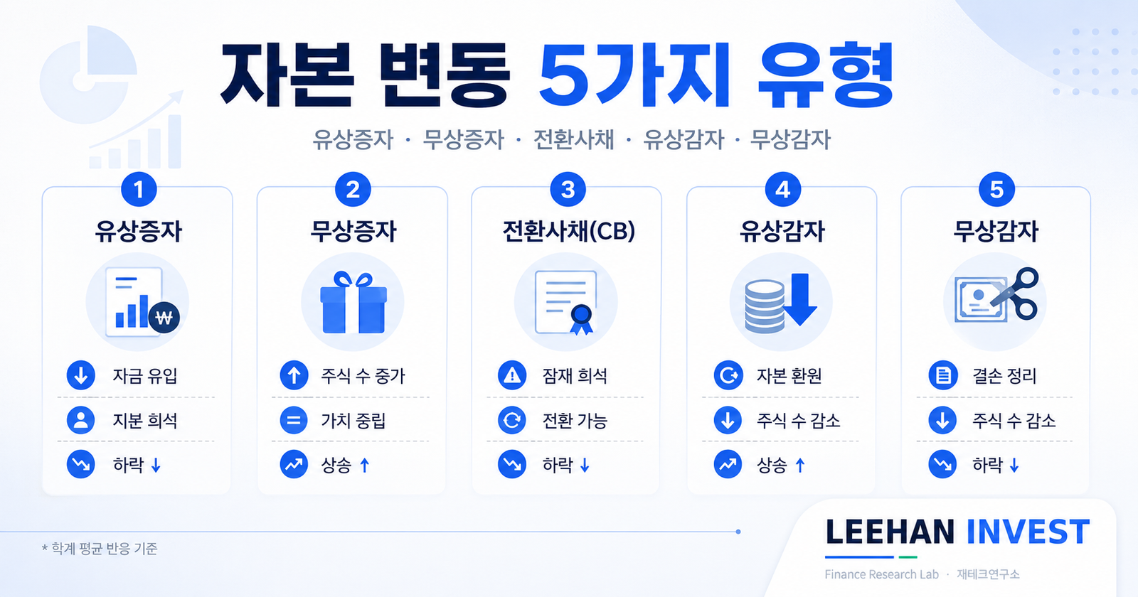 자본 변동 5가지 유형 유상증자 무상증자 전환사채 주가 영향 통계