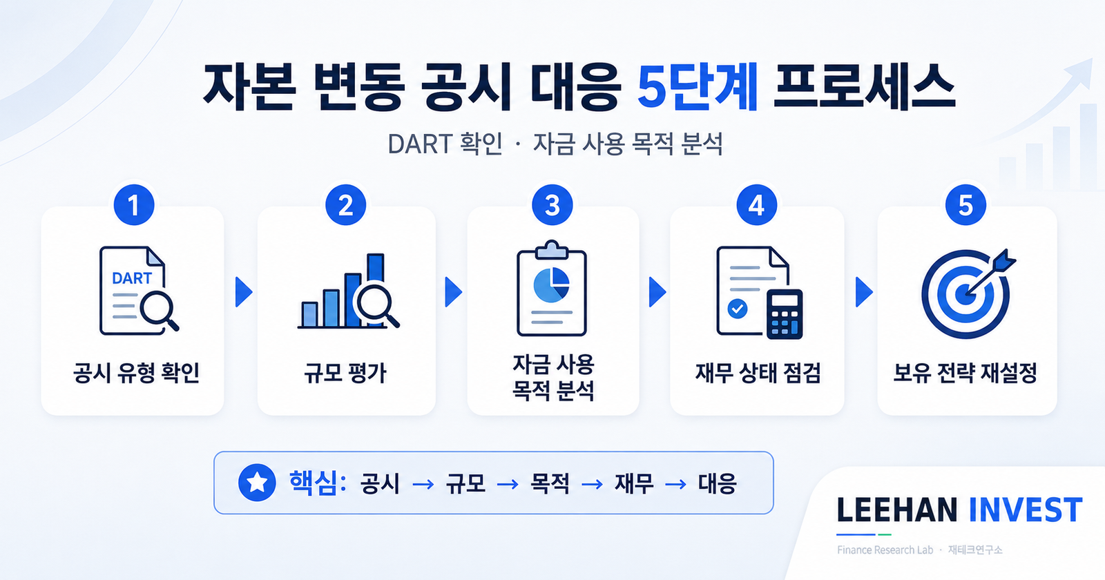 자본 변동 공시 대응 5단계 프로세스 DART 자금 사용 목적 분석