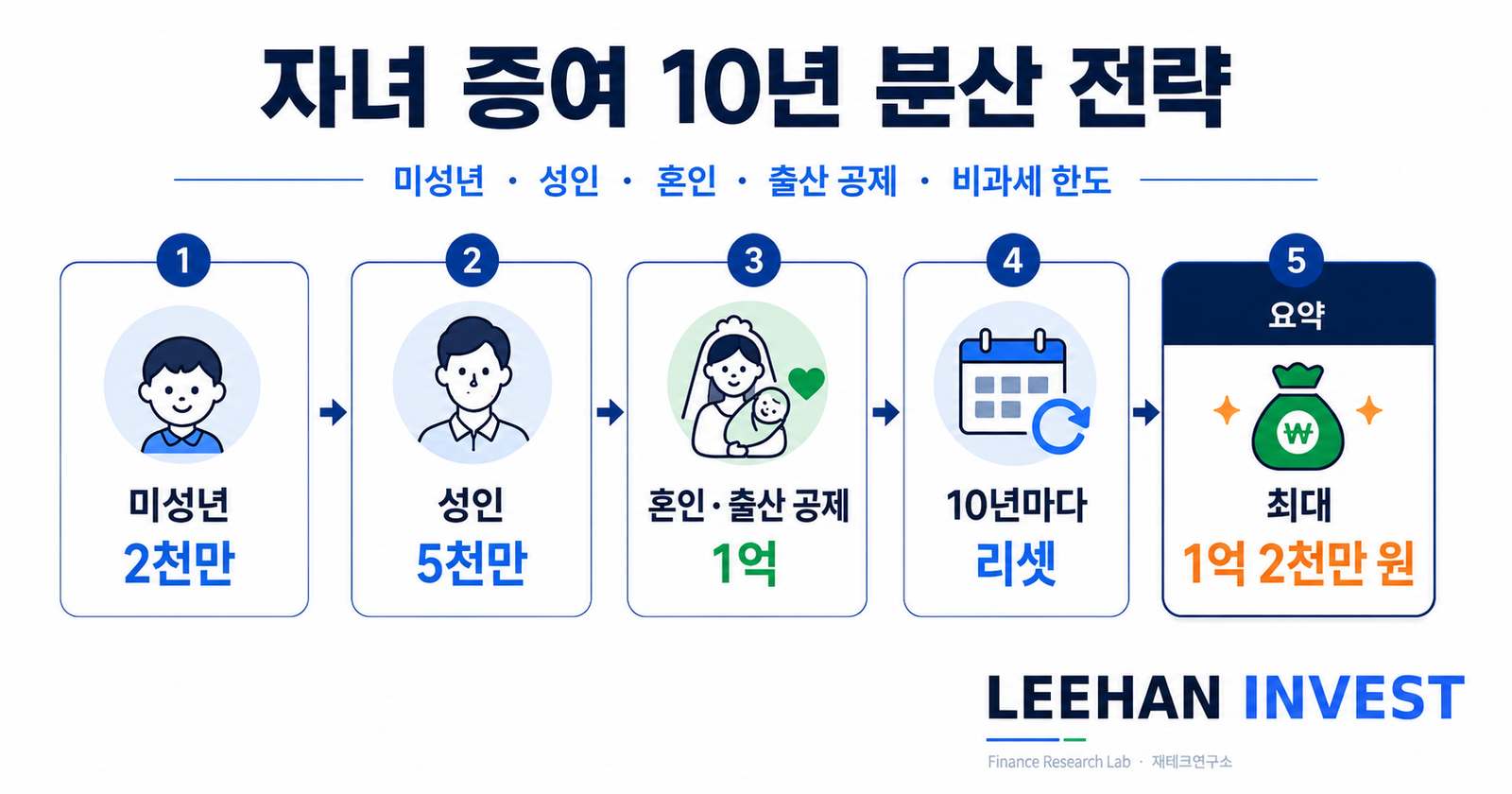 자녀 증여 10년 분산 전략 미성년 성인 혼인 출산 공제 비과세 한도
