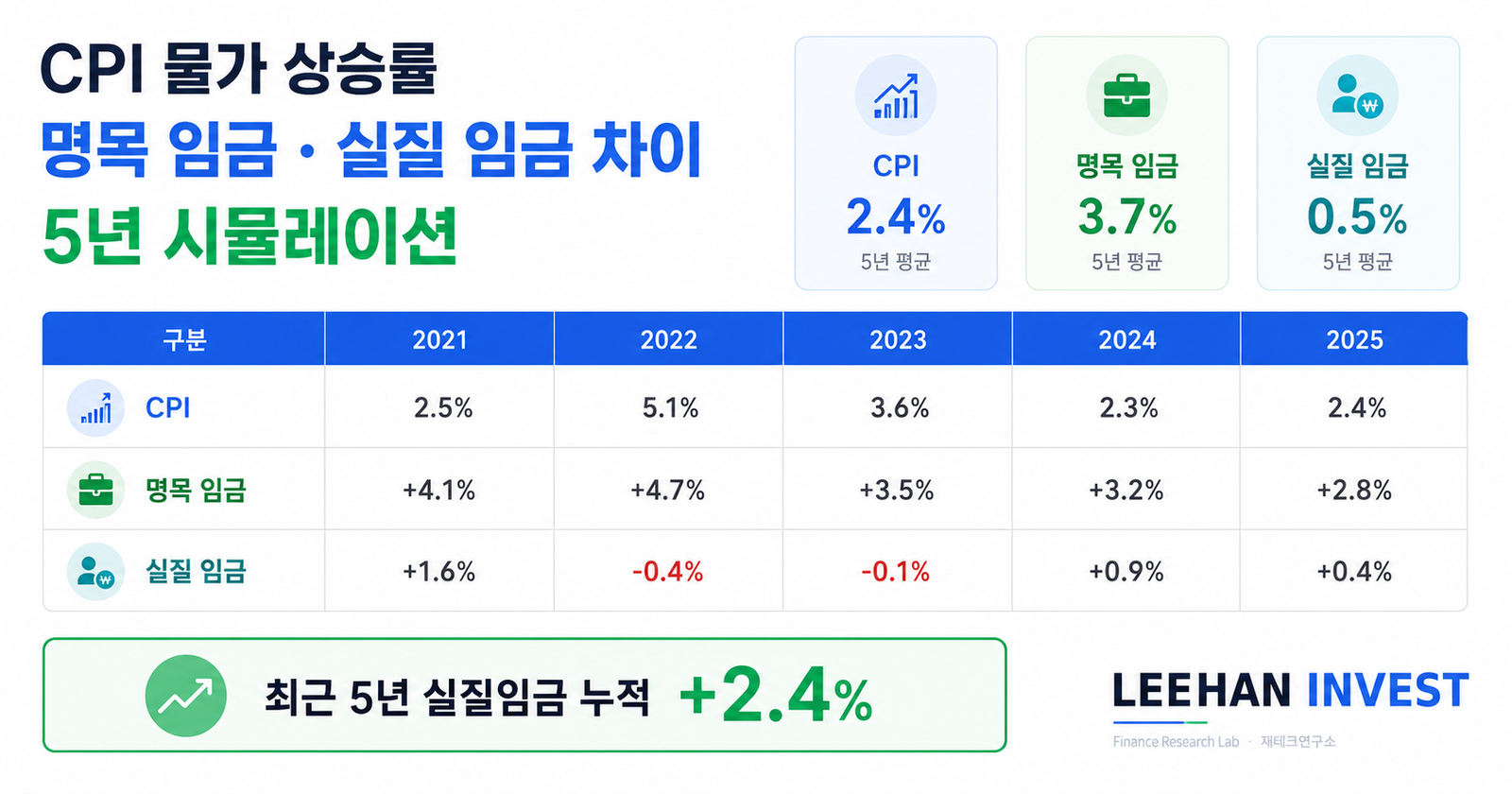 CPI 물가 상승률 명목 임금 실질 임금 차이 5년 시뮬레이션