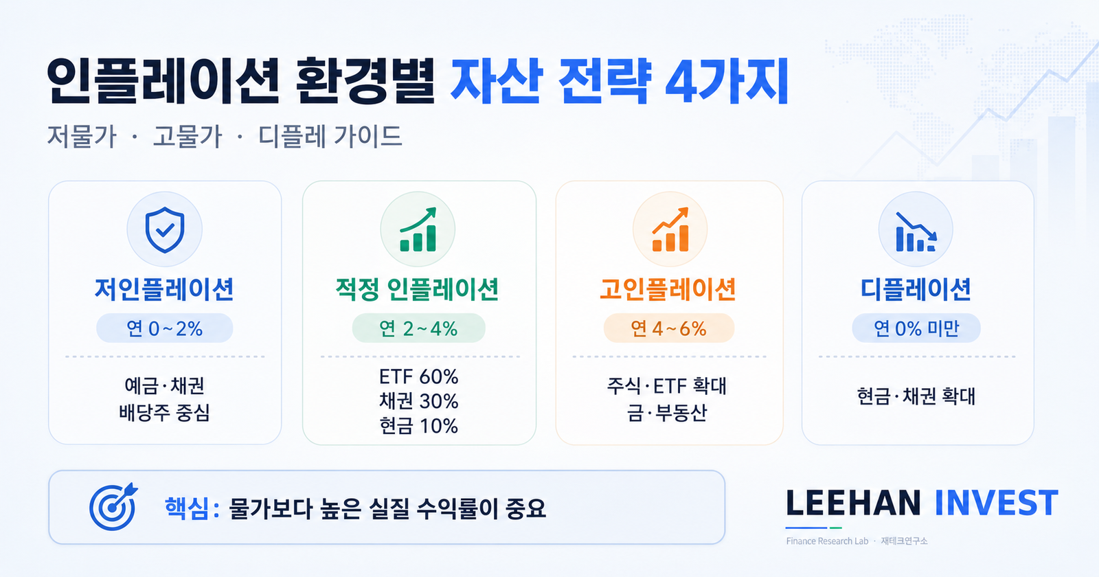 인플레이션 환경별 자산 전략 4가지 저물가 고물가 디플레 가이드