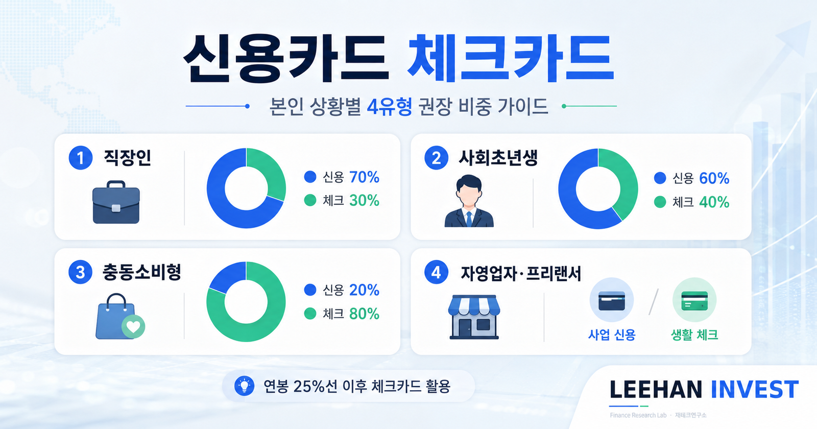 신용카드 체크카드 본인 상황별 4유형 권장 비중 합리적 조합 가이드
