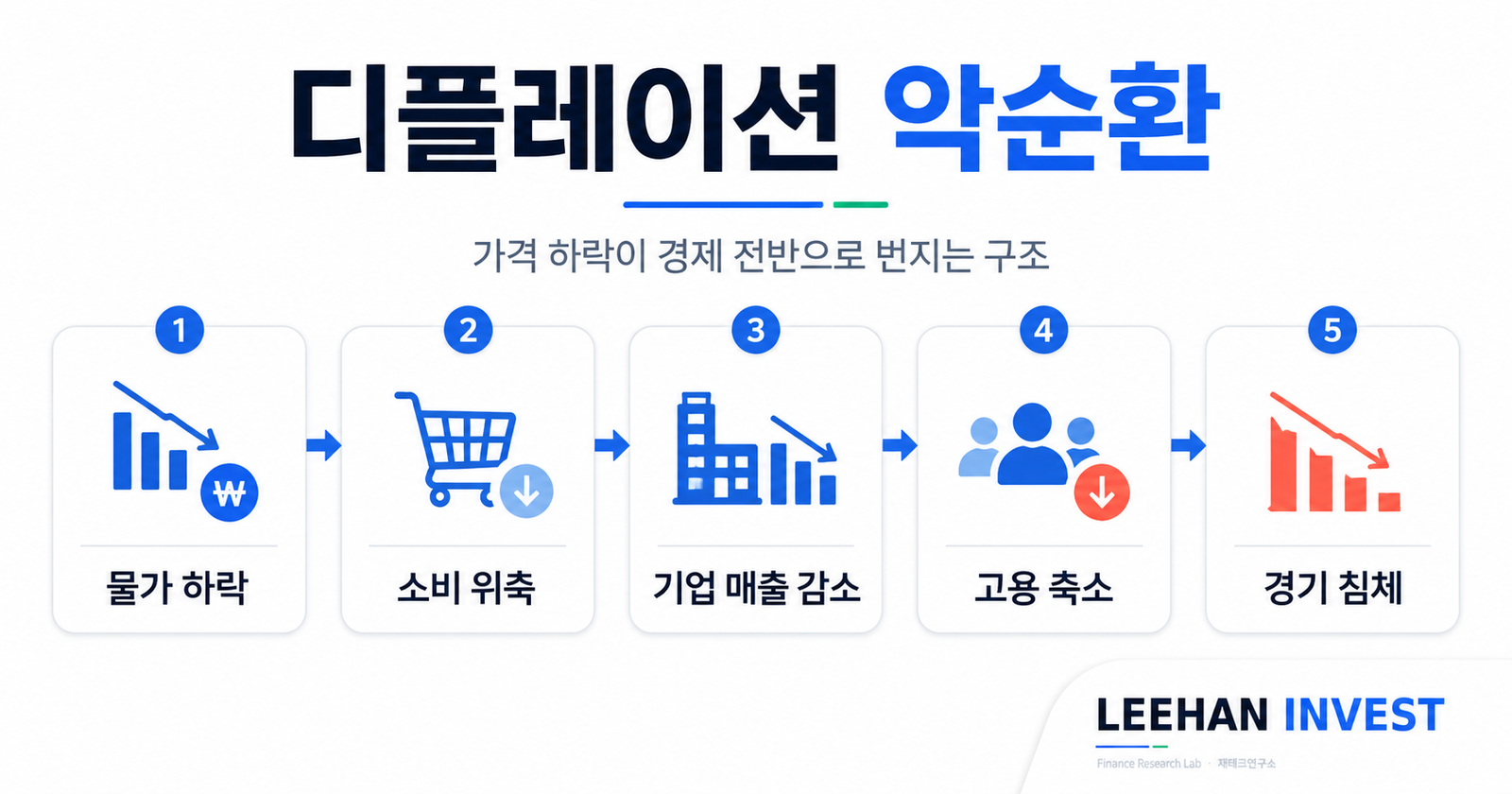디플레이션 악순환 물가 하락 소비 위축 기업 매출 감소 고용 축소 경기 침체