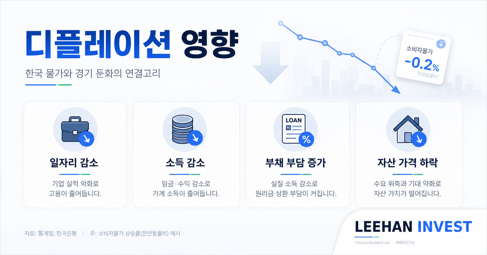 디플레이션 영향 일자리 소득 감소 부채 부담 자산 가격 하락 한국 물가