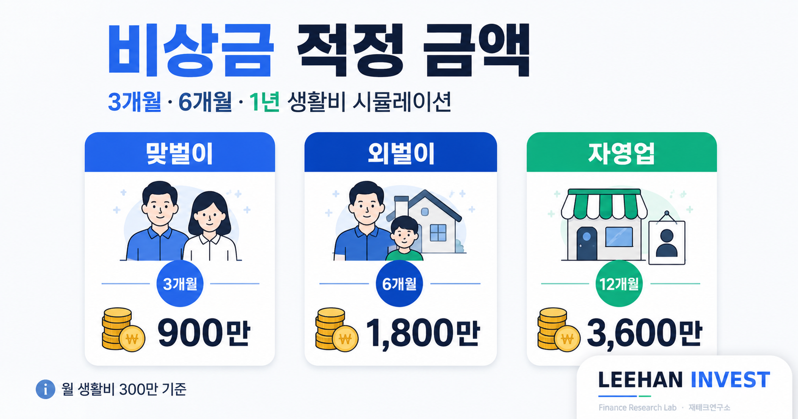 비상금 적정 금액 3개월 6개월 1년 생활비 시뮬레이션 맞벌이 외벌이 자영업
