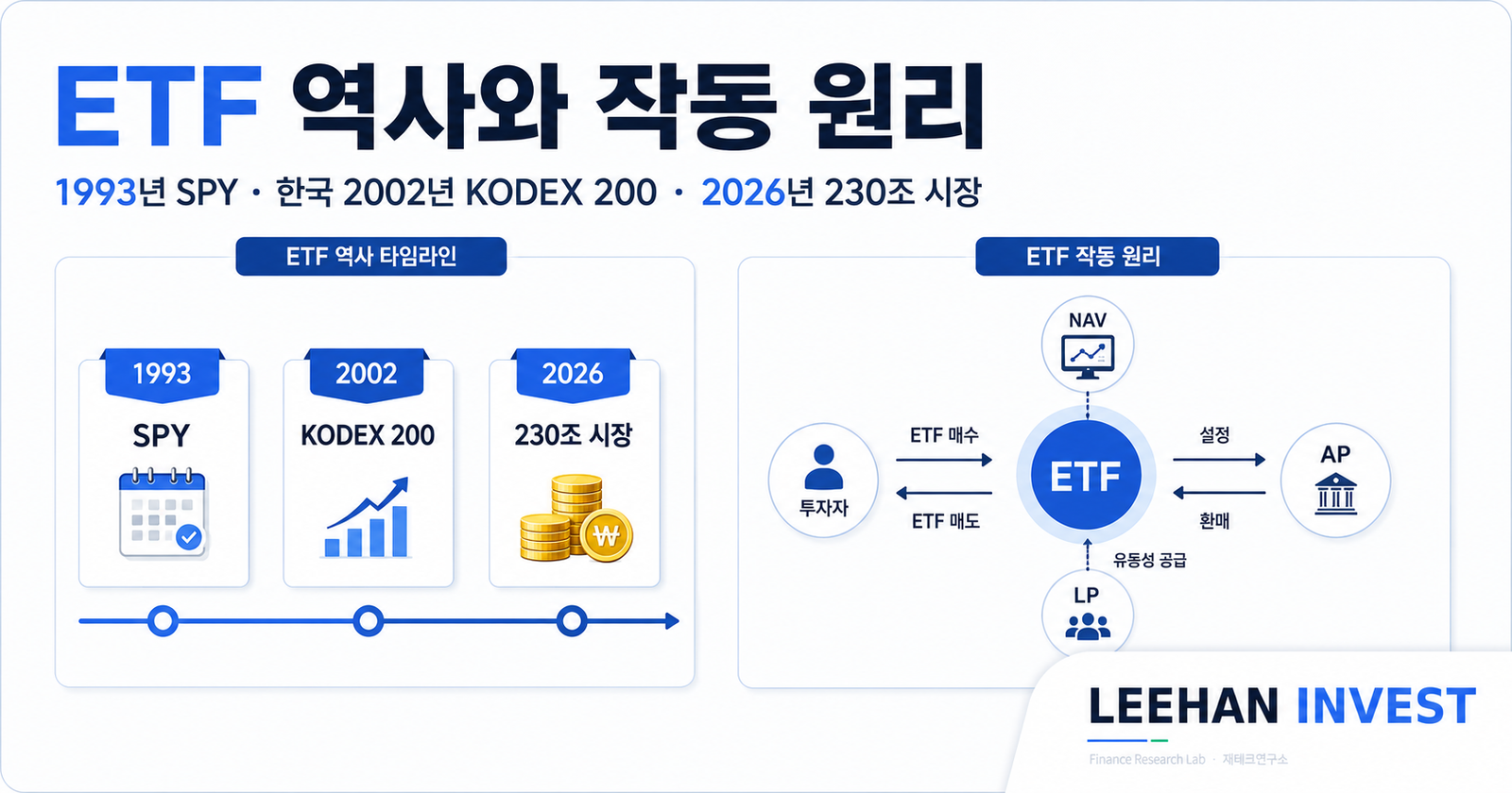 ETF 역사 1993년 SPY 한국 2002년 KODEX 200 230조 시장 작동 원리 NAV LP AP
