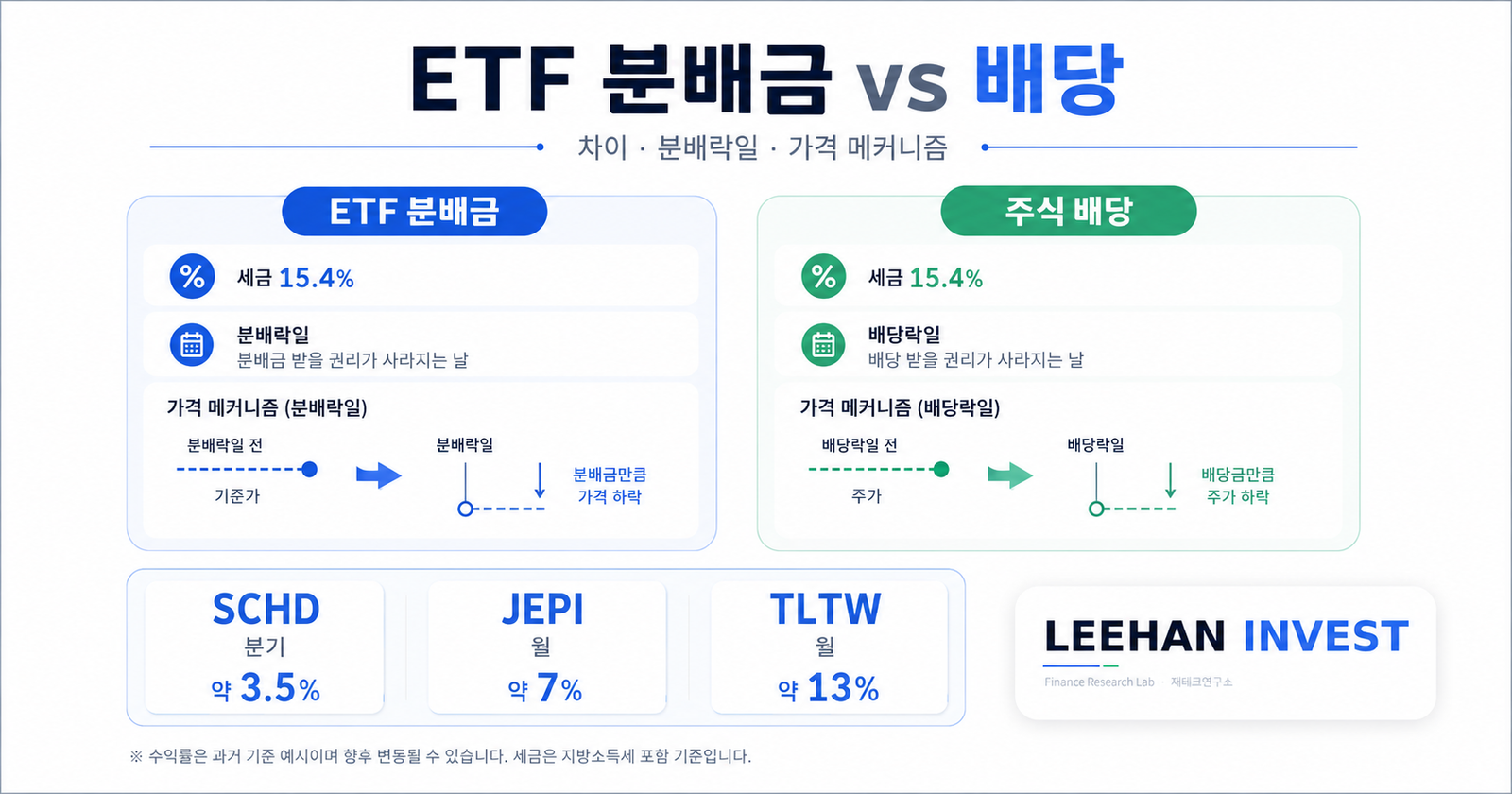 ETF 분배금 배당 차이 분배락일 가격 메커니즘 SCHD JEPI TLTW 비교