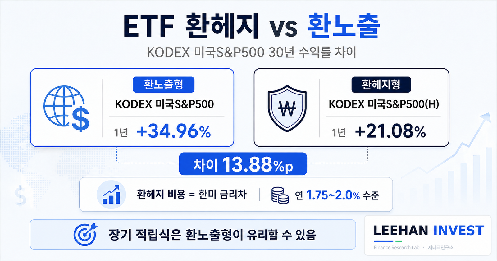 ETF 환헤지 환노출 KODEX 미국S&P500 30년 수익률 차이 한미 금리차 비용