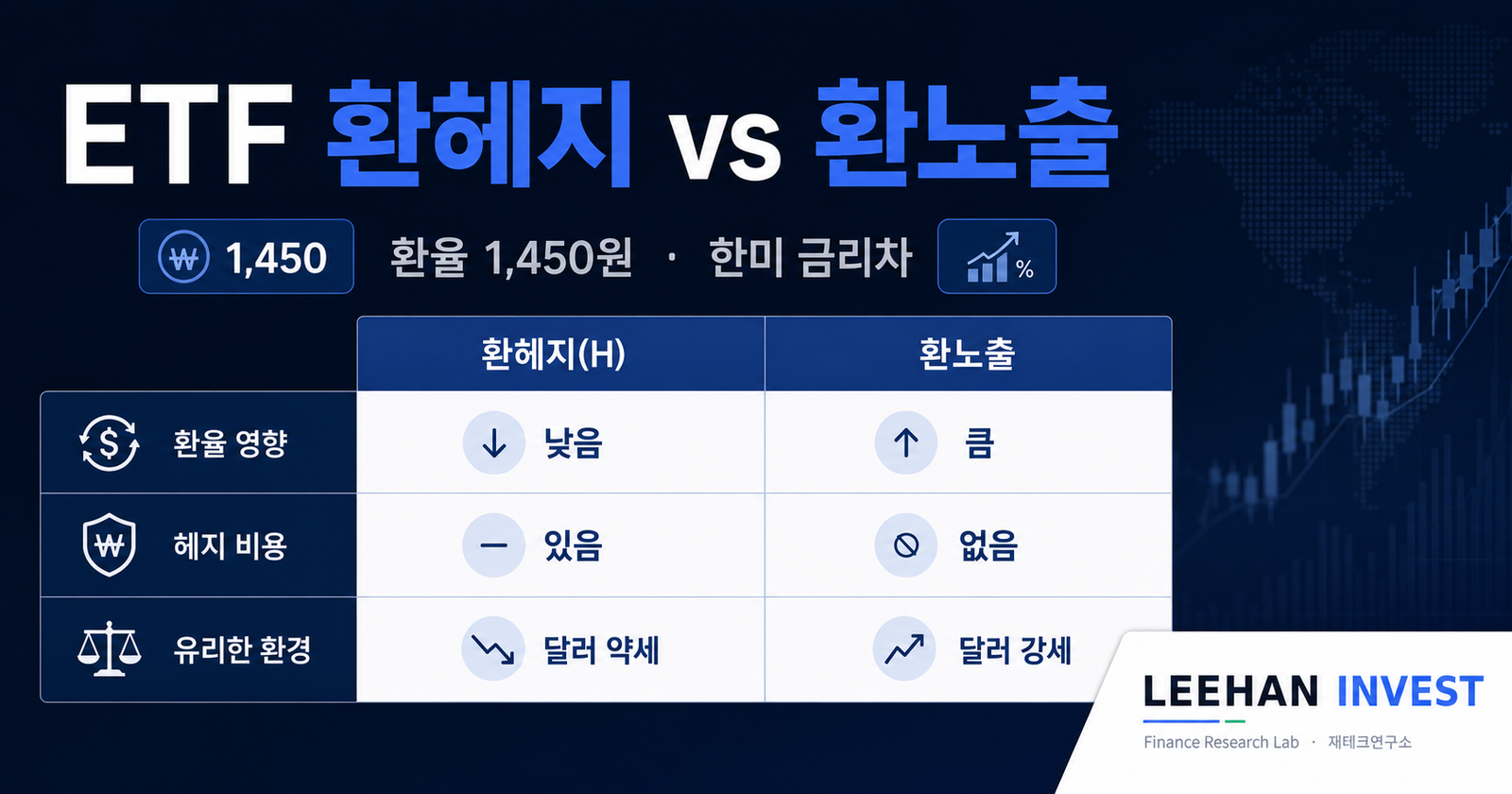 ETF 환헤지 환노출 비교 1450원 환율 헤지 비용 한미 금리차