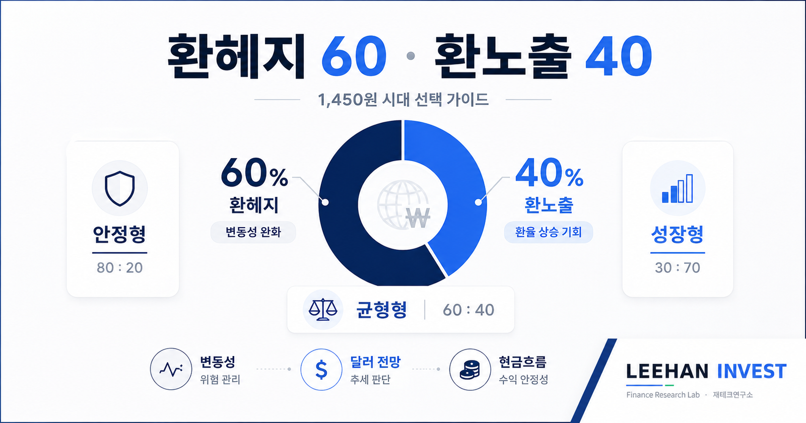 ETF 환헤지 60 환노출 40 비율 1450원 시대 본인 상황별 선택 가이드