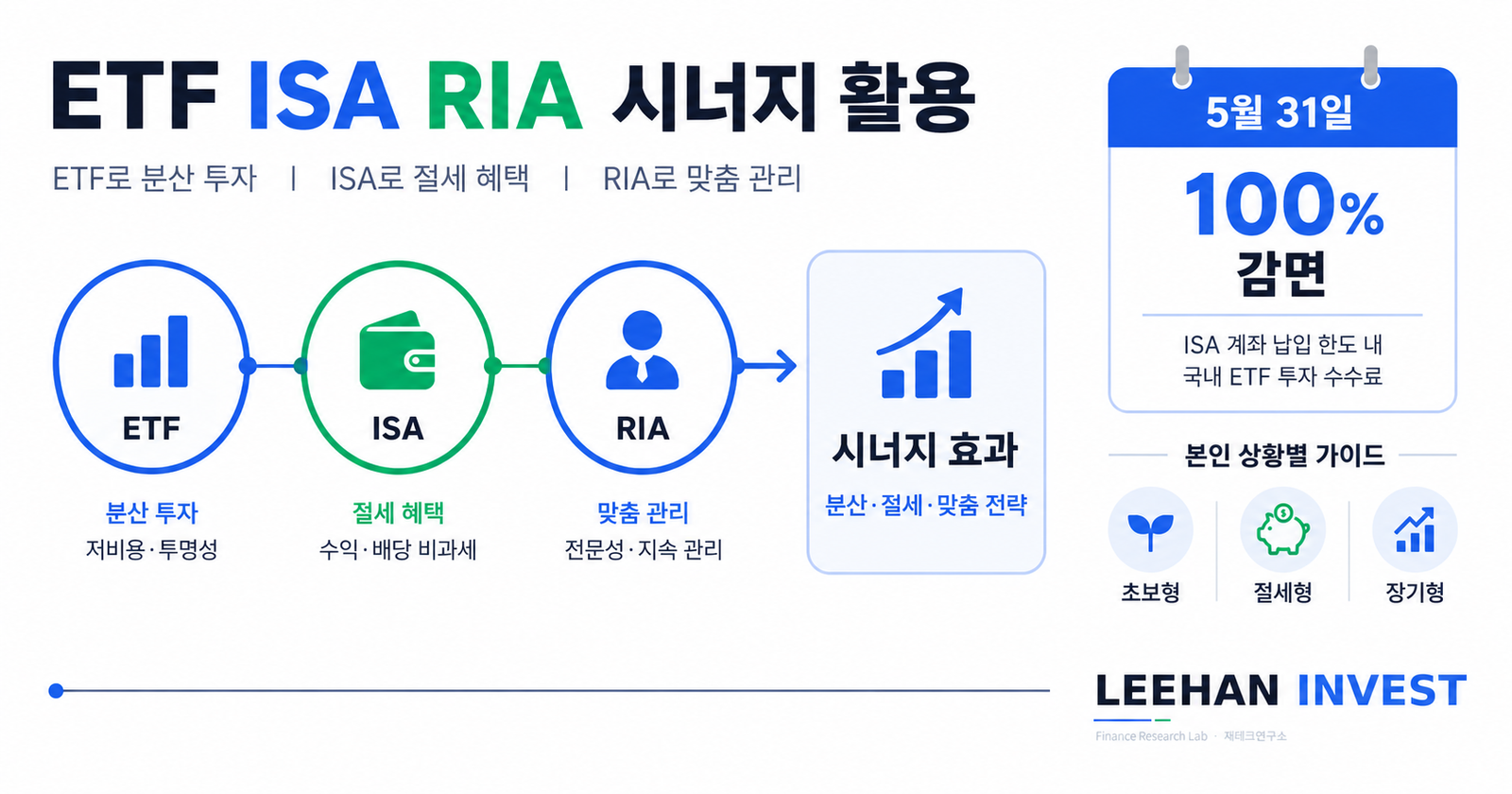 ETF ISA RIA 3대 금융 도구 비교 절세 계좌 양도소득세 감면 100퍼센트